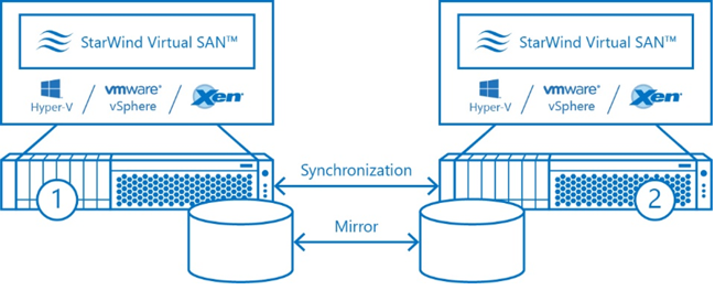 Almacenamiento distribuido - OBICE